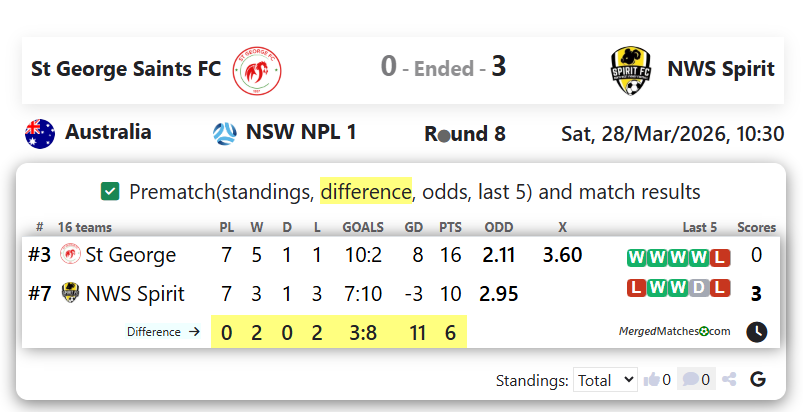 St George Saints FC Vs NWS Spirit screenshot