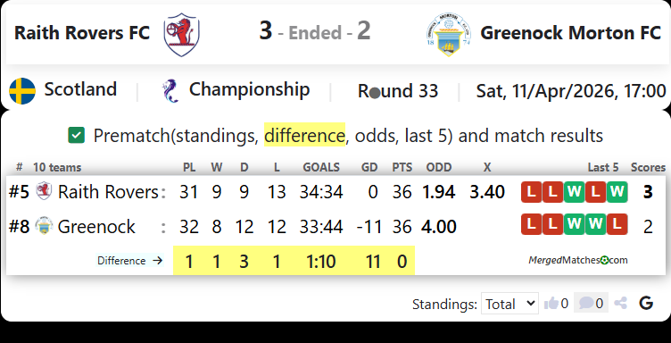 Raith Rovers FC Vs Greenock Morton FC screenshot