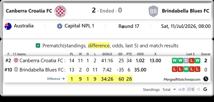 Canberra Croatia FC Vs Brindabella Blues FC screenshot