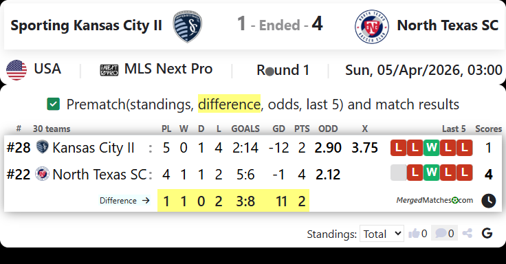 Sporting Kansas City II Vs North Texas SC screenshot