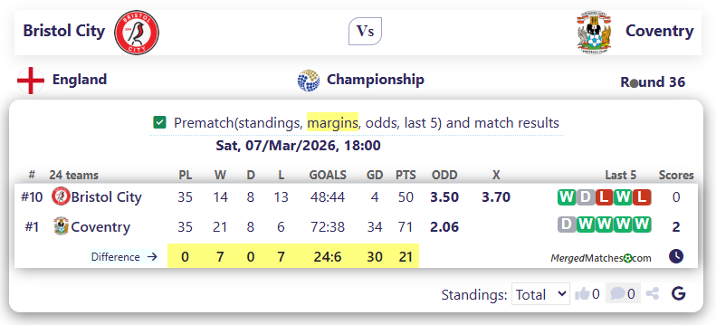 Bristol City Vs Coventry screenshot