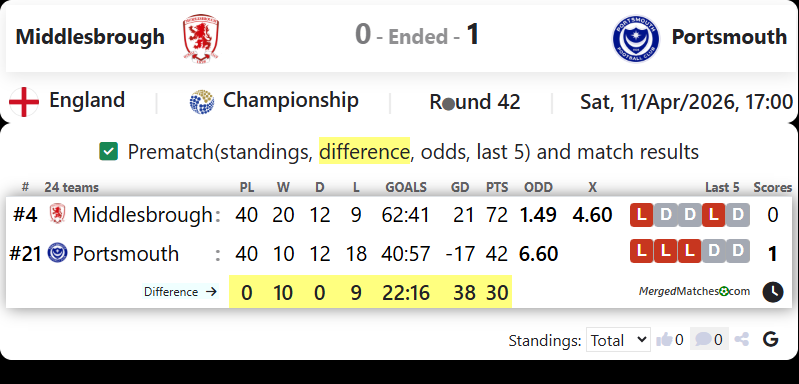 Middlesbrough Vs Portsmouth screenshot