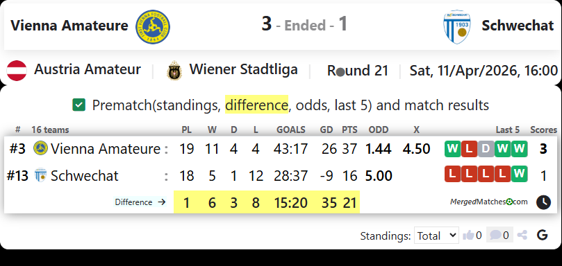 Vienna Amateure Vs Schwechat screenshot