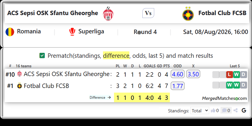 ACS Sepsi OSK Sfantu Gheorghe Vs Fotbal Club FCSB screenshot