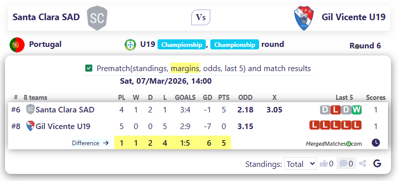 Santa Clara SAD Vs Gil Vicente U19 screenshot