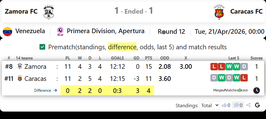 Zamora FC Vs Caracas FC screenshot