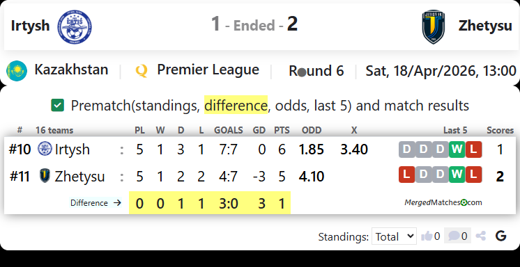 FC Irtysh Pavlodar Vs FC Zhetysu screenshot