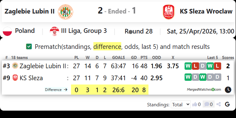Zaglebie Lubin II Vs KS Sleza Wroclaw screenshot