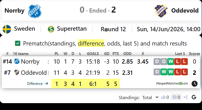 Norrby IF Vs IK Oddevold screenshot
