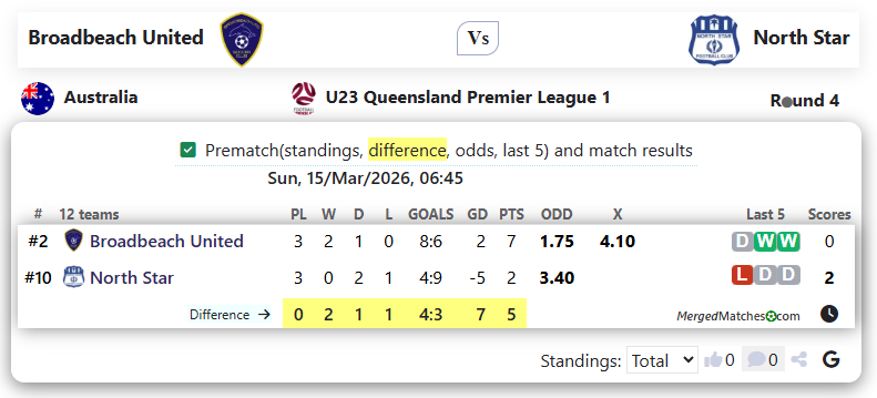 Broadbeach United Vs North Star screenshot