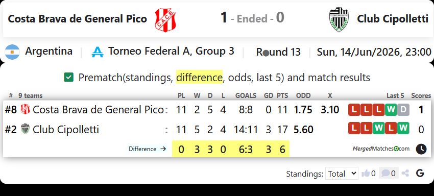 Costa Brava de General Pico Vs Club Cipolletti screenshot
