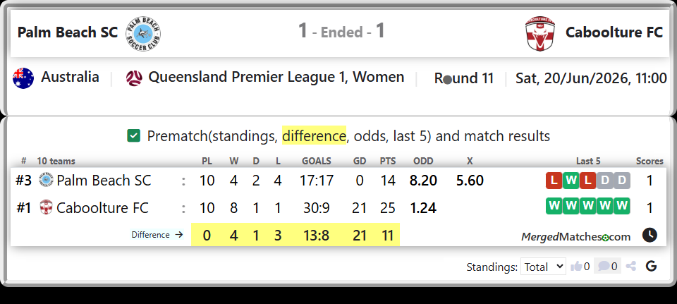 Palm Beach SC Vs Caboolture FC screenshot