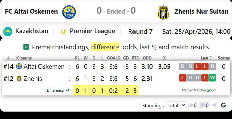 FC Altai Oskemen Vs FC Zhenis screenshot
