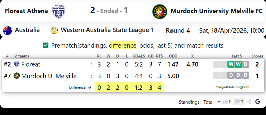 Floreat Athena Vs Murdoch University Melville FC screenshot