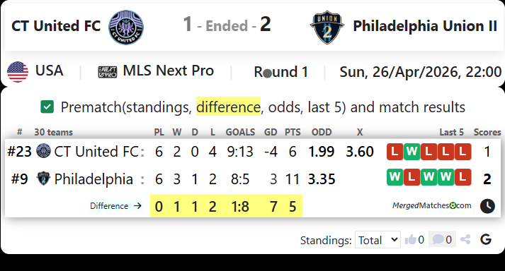 CT United FC Vs Philadelphia Union II screenshot