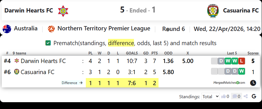 Darwin Hearts FC Vs Casuarina FC screenshot