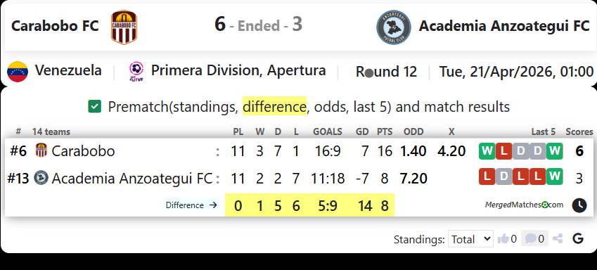 Carabobo FC Vs Academia Anzoategui FC screenshot