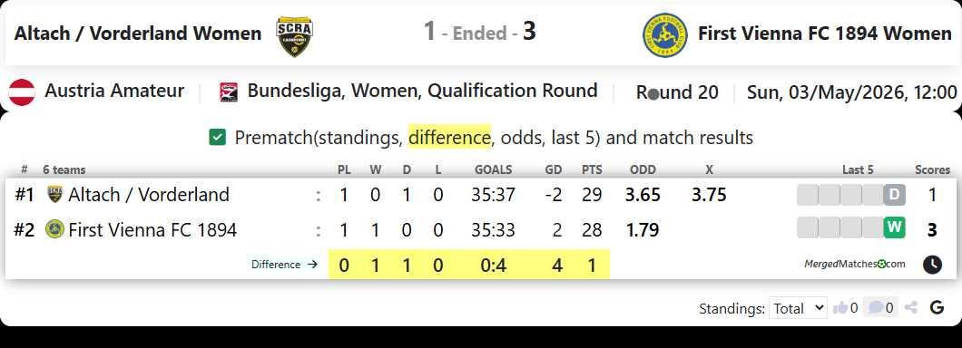 Altach / Vorderland Women Vs First Vienna FC 1894 Women screenshot