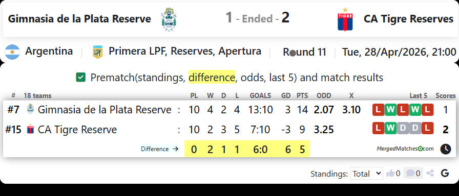 Gimnasia de la Plata Reserve Vs CA Tigre Reserves screenshot