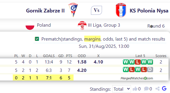 Gornik Zabrze II Vs KS Polonia Nysa screenshot
