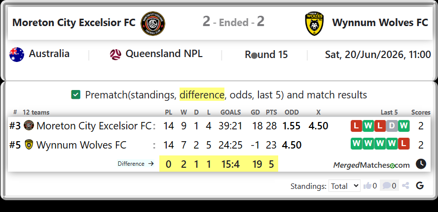 Moreton City Excelsior FC Vs Wynnum Wolves FC screenshot
