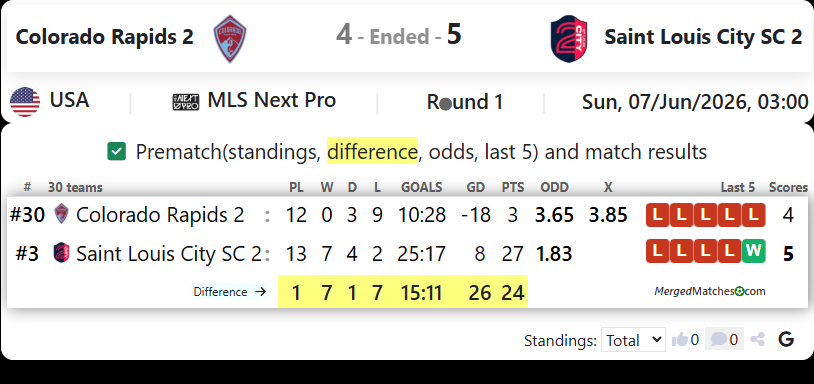Colorado Rapids 2 Vs Saint Louis City SC 2 screenshot