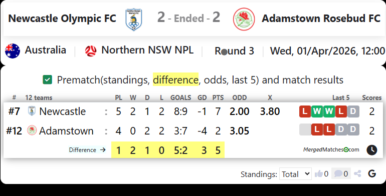 Newcastle Olympic FC Vs Adamstown Rosebud FC screenshot