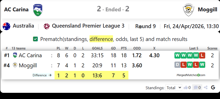 AC Carina Vs Moggill FC screenshot
