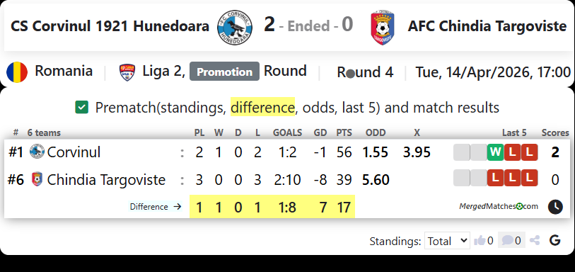 CS Corvinul 1921 Hunedoara Vs AFC Chindia Targoviste screenshot