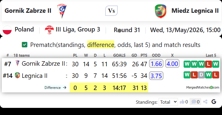 Gornik Zabrze II Vs Miedz Legnica II screenshot