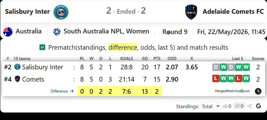 Salisbury Inter Vs Adelaide Comets FC screenshot