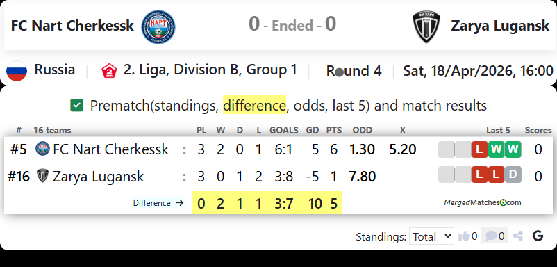 FC Nart Cherkessk Vs Zarya Lugansk screenshot