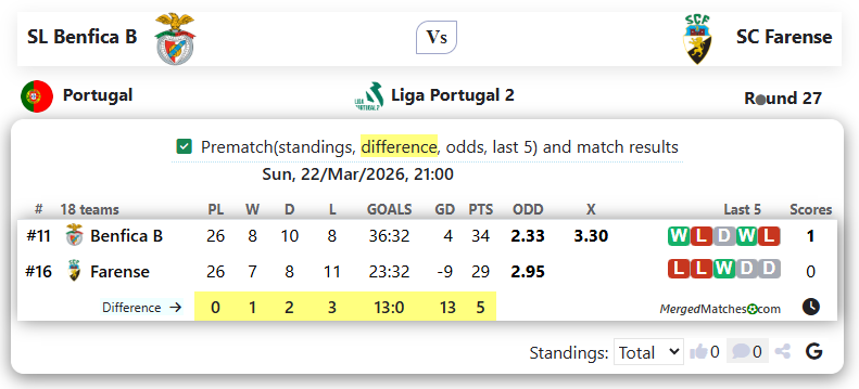 SL Benfica B Vs SC Farense screenshot