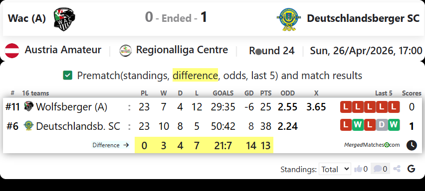 Wac (A) Vs Deutschlandsberger SC screenshot
