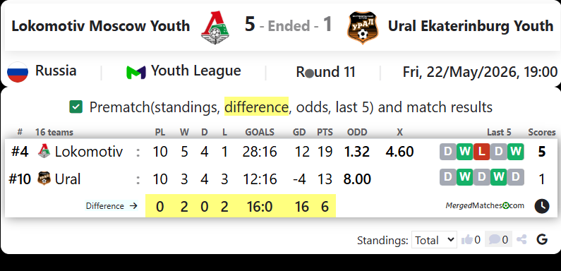 Lokomotiv Moscow Vs Ural Ekaterinburg screenshot