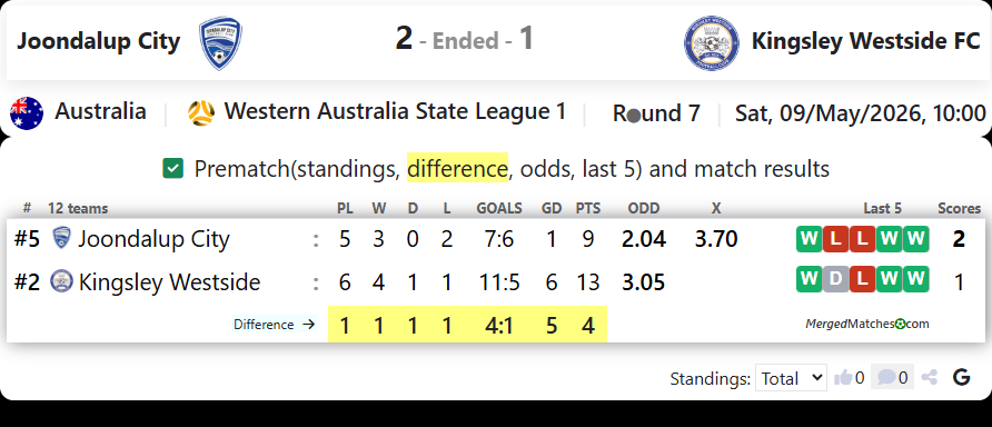 Joondalup City Vs Kingsley Westside FC screenshot