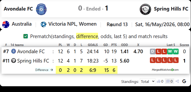 Avondale FC Vs Spring Hills FC screenshot