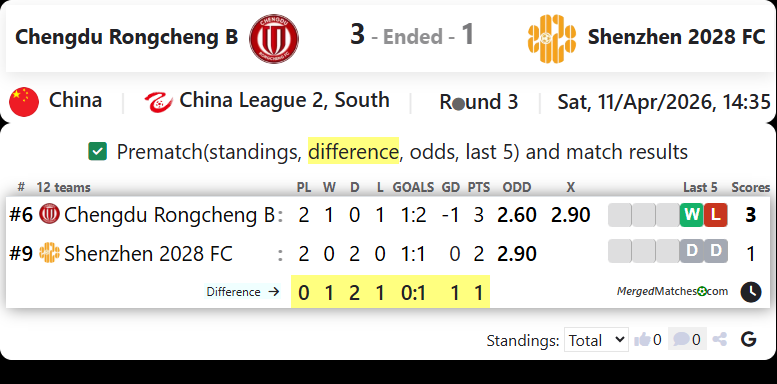 Chengdu Rongcheng B Vs Shenzhen 2028 FC screenshot