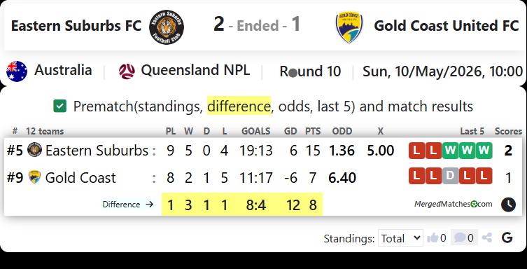 Eastern Suburbs FC Vs Gold Coast United FC screenshot