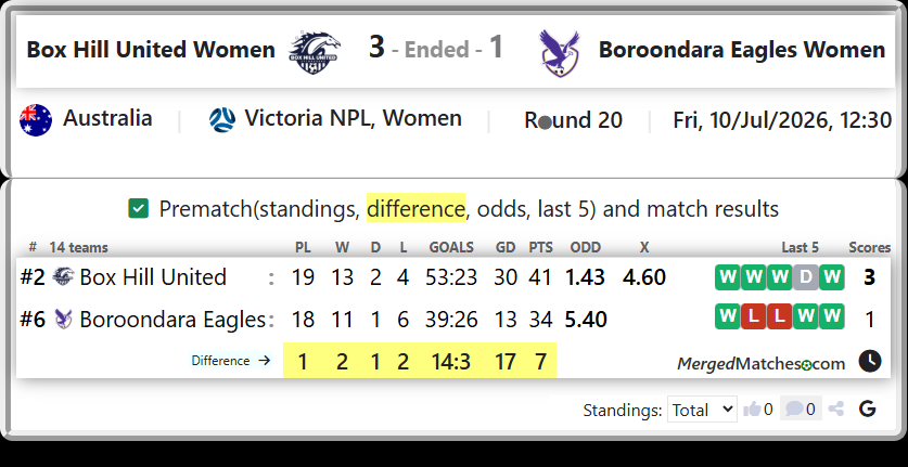 Box Hill United Vs Boroondara Eagles screenshot