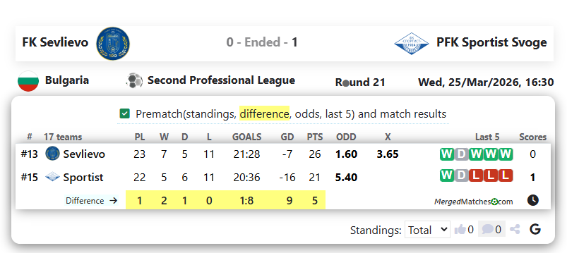 FK Sevlievo Vs PFK Sportist Svoge screenshot