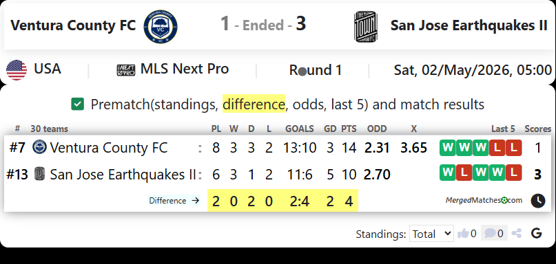 Ventura County FC Vs San Jose Earthquakes II screenshot