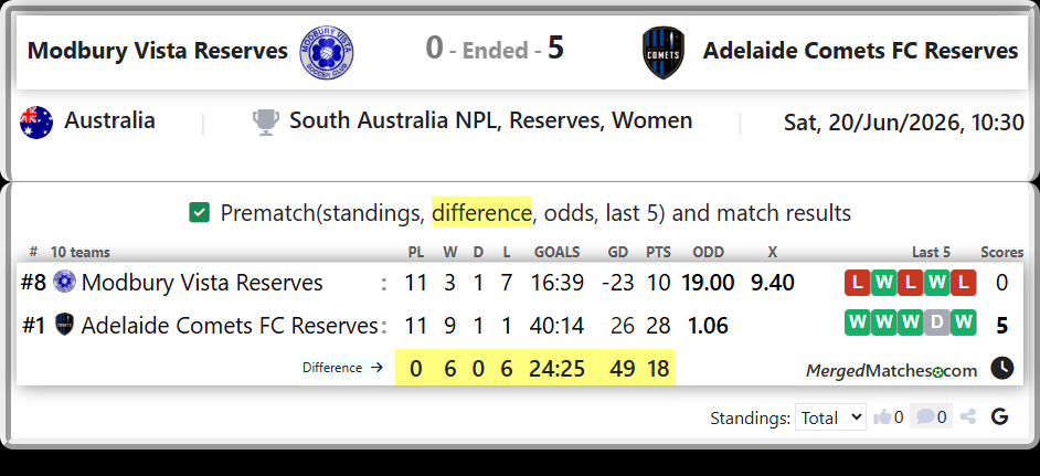 Modbury Vista Reserves Vs Adelaide Comets FC Reserves screenshot