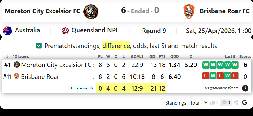 Moreton City Excelsior FC Vs Brisbane Roar FC screenshot