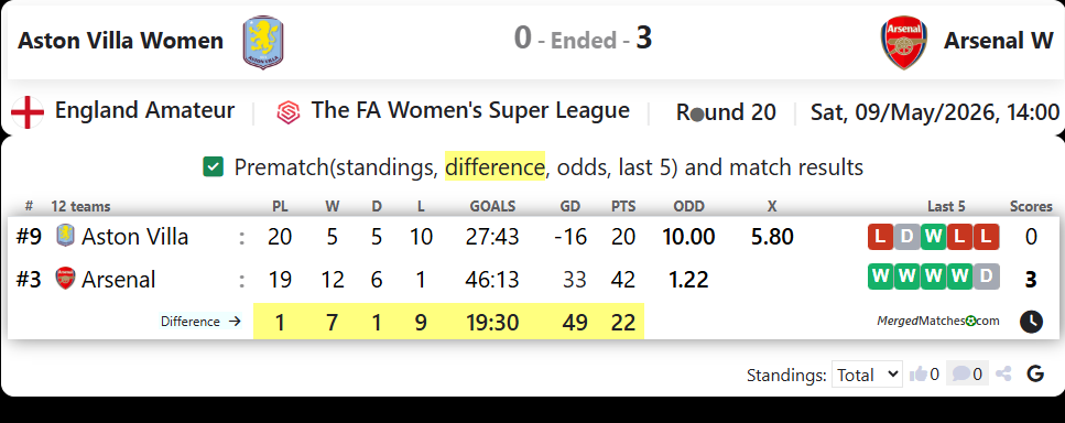 Aston Villa Women Vs Arsenal W screenshot