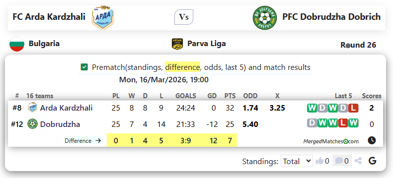 FC Arda Kardzhali Vs PFC Dobrudzha Dobrich screenshot