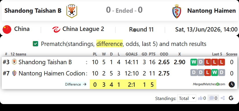 Shandong Taishan B Vs Nantong Haimen screenshot