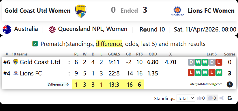 Gold Coast United FC Vs Lions FC screenshot