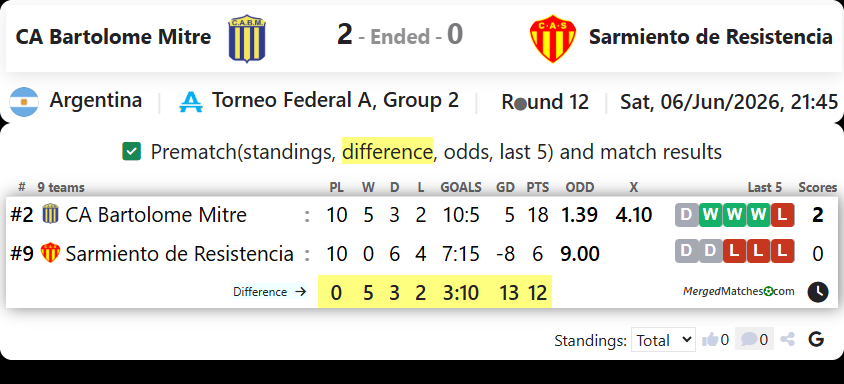 CA Bartolome Mitre Vs CA Sarmiento de Resistencia screenshot