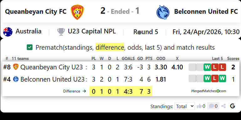 Queanbeyan City FC Vs Belconnen United FC screenshot